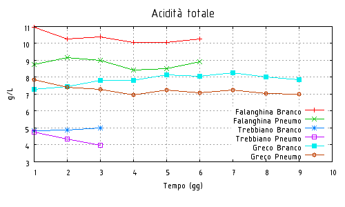Evoluzione dell'acidit totale durante la fermentazione alcolica