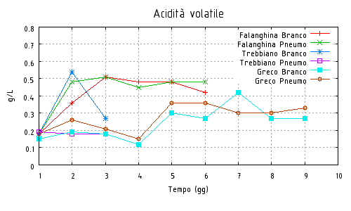 Evoluzione dell'acidit volatile durante la fermentazione alcolica