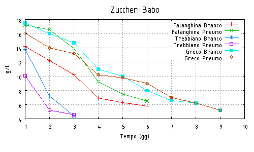 Evoluzione degli zuccheri durante la fermentazione alcolica