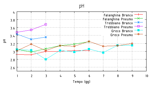 Evoluzione del pH durante la fermentazione alcolica